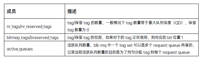 Multi-queue 架构分析