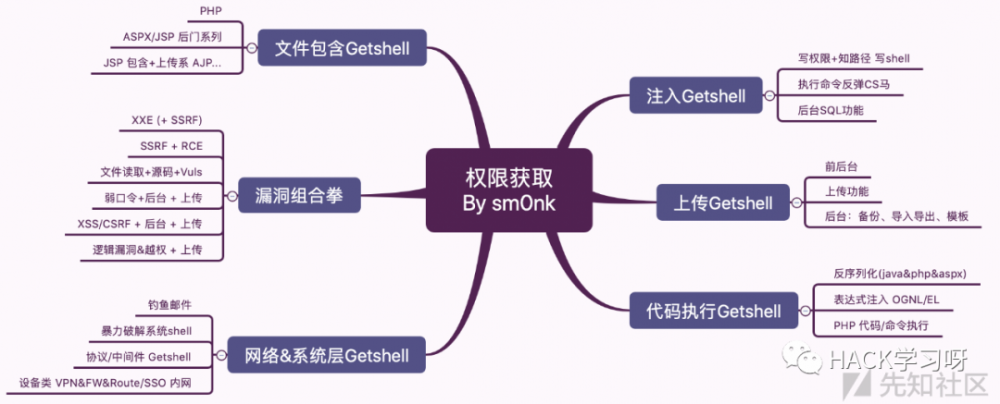 渗透测试-Getshell总结