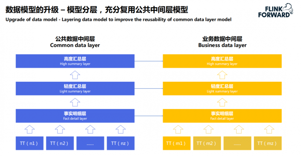 菜鸟实时数仓技术架构演进
