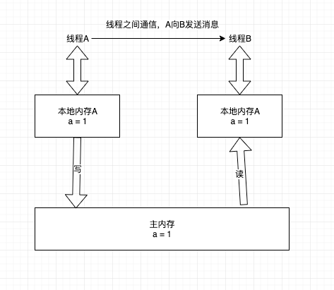 Java内存模型中的同步原语(volatile、synchronized、final)