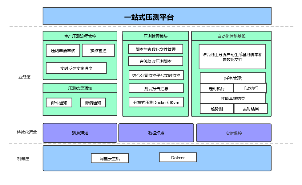 一站式压测平台实践