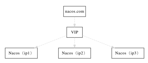 Spring Cloud Alibaba组件之--搭建生产可用的Nacos集群