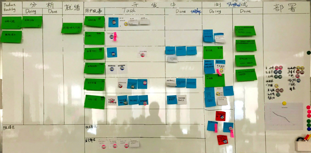猪齿鱼团队如何使用敏捷Kanban方法提升交付效率