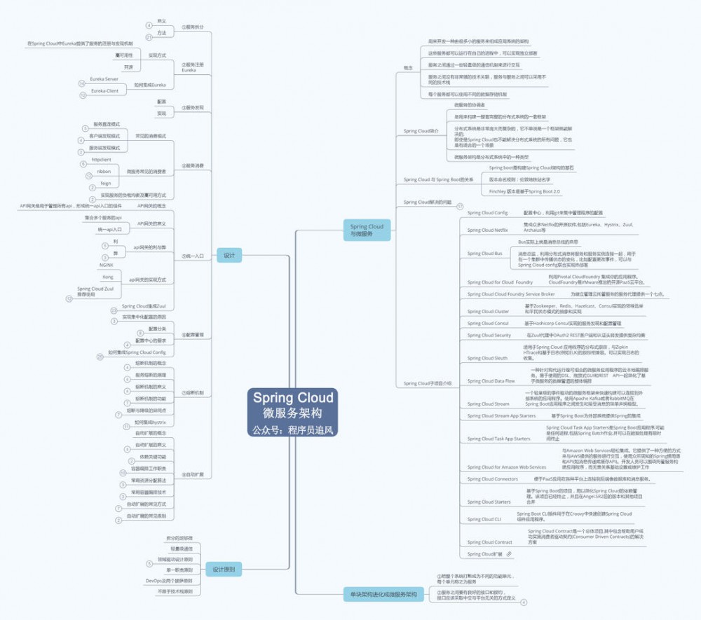 Spring Cloud面试题万字解析（2020面试必备）