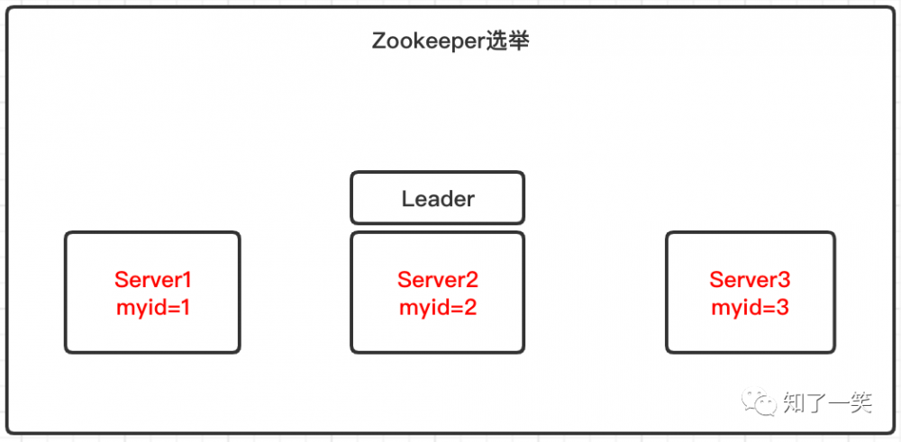 架构设计 | 分布式系统调度，Zookeeper集群化管理