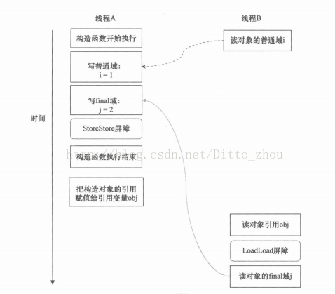 Java内存模型中的同步原语(volatile、synchronized、final)