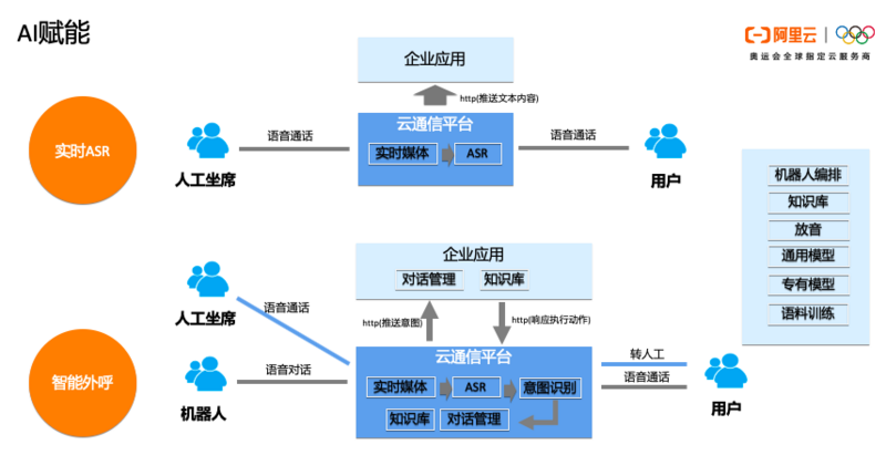一文读懂阿里云通信的产品体系、技术架构与智能化应用场景实践