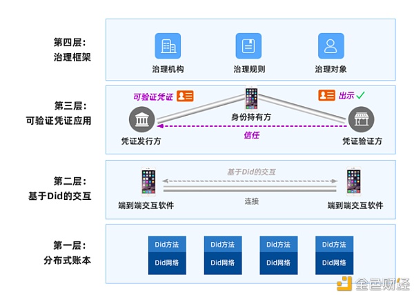 金色荐读 | 中钞区块链技术研究院：四大分布式数字身份架构的对比及研究