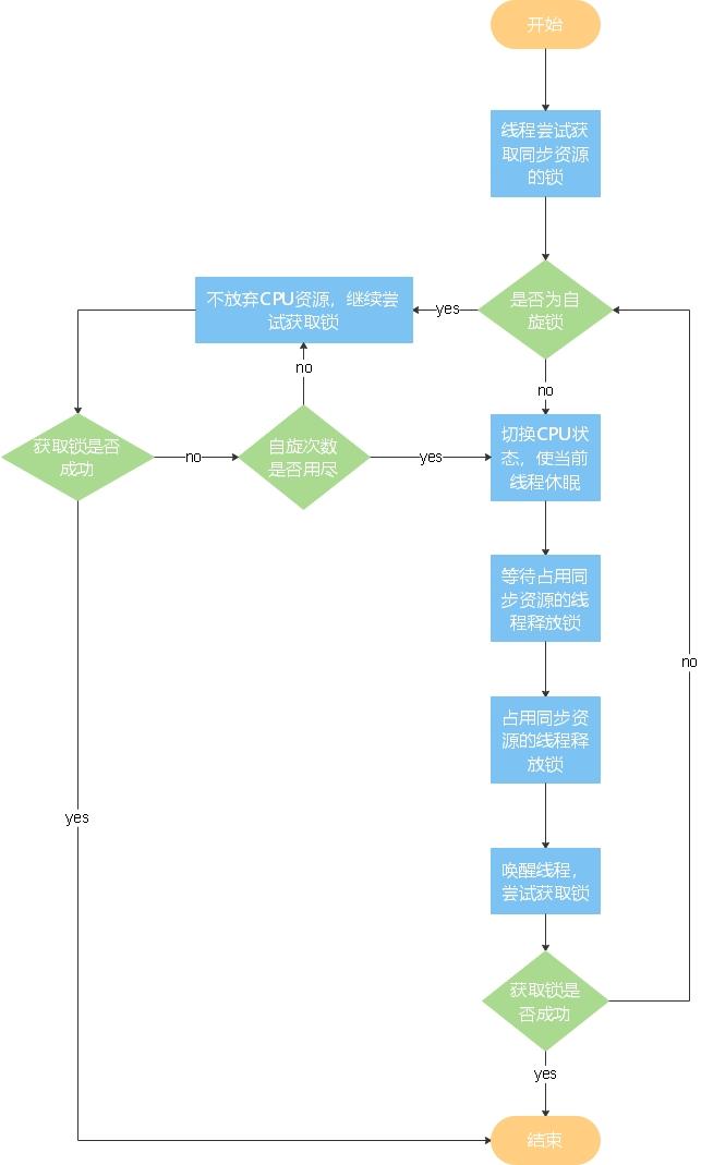 Java中的重重“锁”事