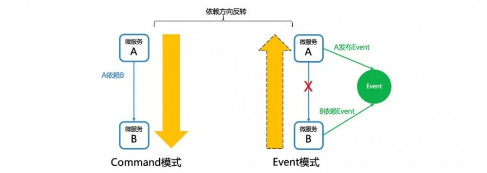 走出微服务误区：避免从单体到分布式单体