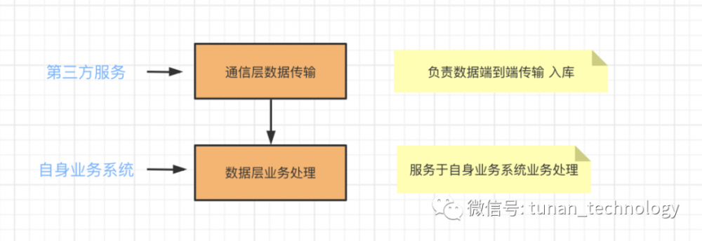 系统服务化构建-软件设计就是反复咀嚼，反复推敲，螺旋式学习