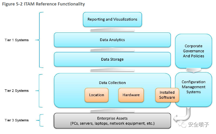 企业安全建设：资产管理面面观
