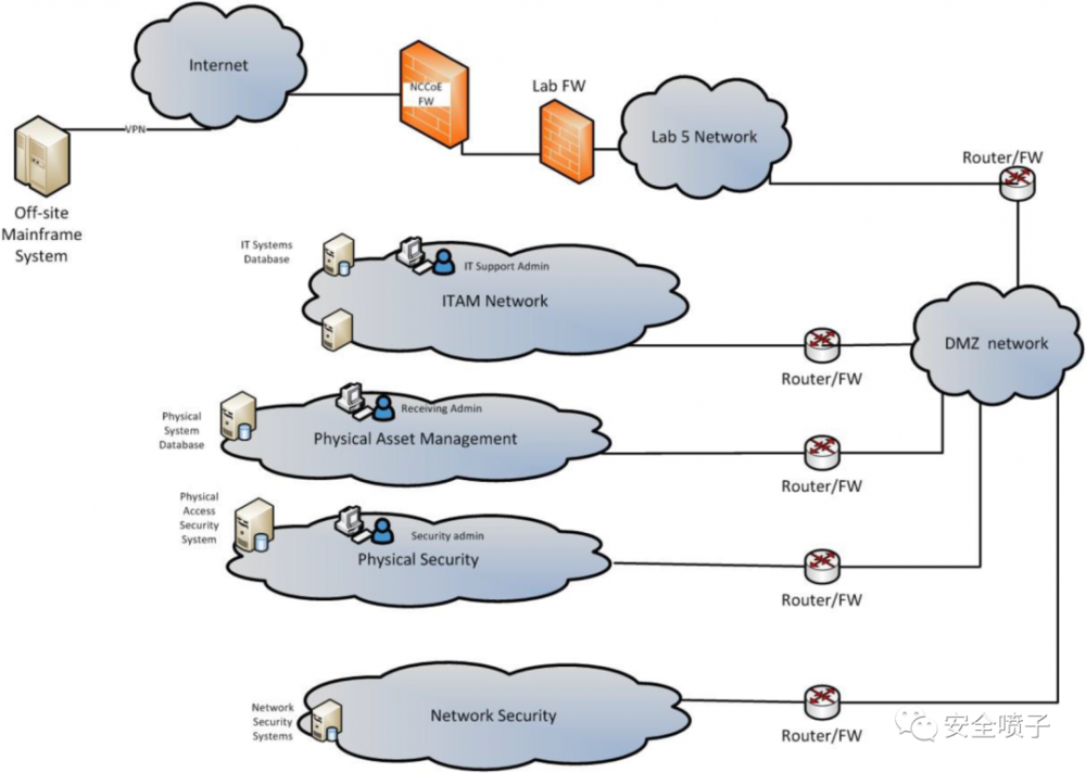 企业安全建设：资产管理面面观