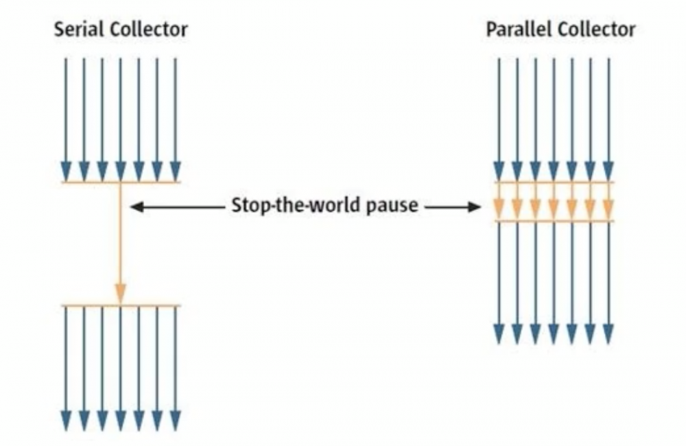 JVM_12 垃圾回收3-垃圾回收器