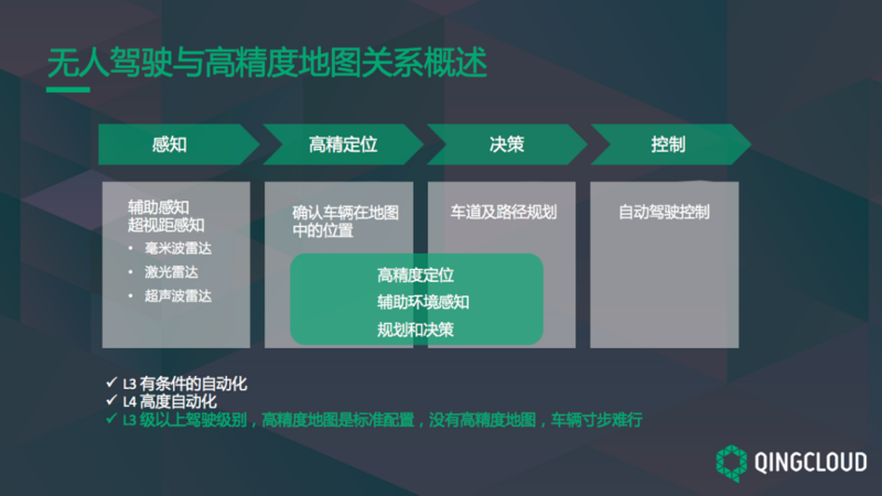 对象存储在无人驾驶高精度地图的场景实践