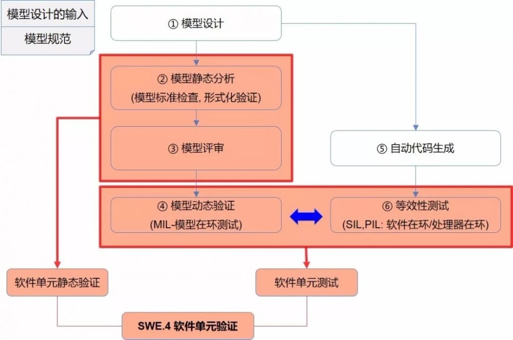 模型开发活动及ASPICE过程的映射