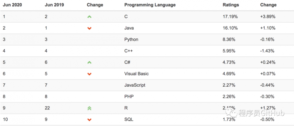 学 Python 还是 Java, 7 张漫画带你全面分析