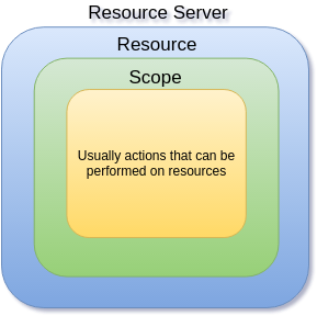 Spring Boot Web应用集成Keycloak进阶之细粒度权限控制