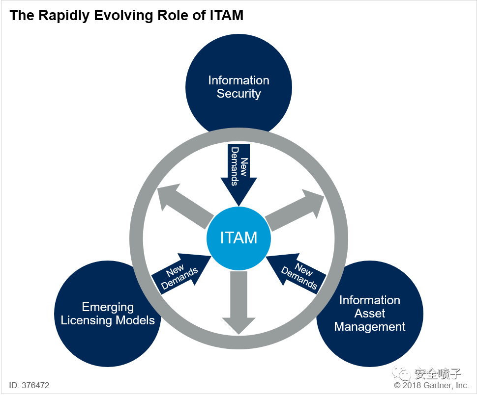 企业安全建设：资产管理面面观