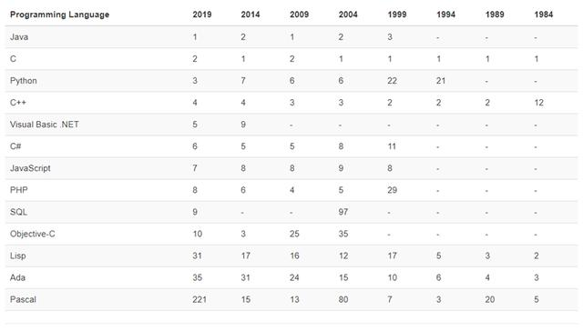 2020年的六种编程语言排名中，java排第几只有不到1％的人知道