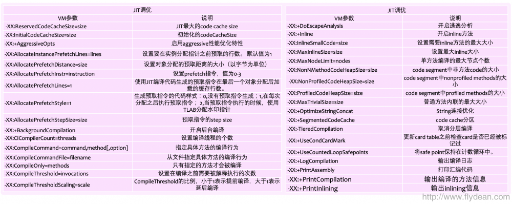 一张PDF了解JDK10 GC调优秘籍-附PDF下载