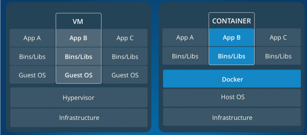 架构师之路 -- 虚拟化技术与容器Docker