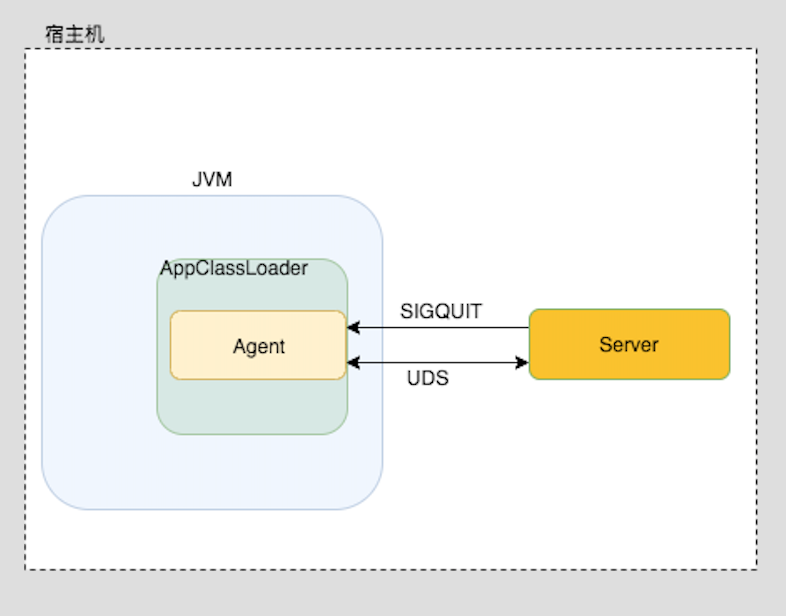 使用Go语言实现Attach到目标JVM进程