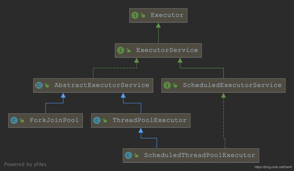 Java并发——深入 ThreadPoolExecutor 任务执行原理