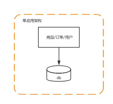 图解分布式系统架构演进之路