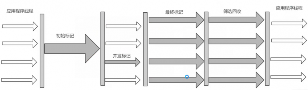 [JVM系列]三、一文搞懂JVM垃圾回收