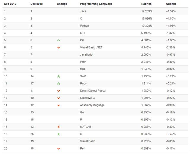 2020年的六种编程语言排名中，java排第几只有不到1％的人知道