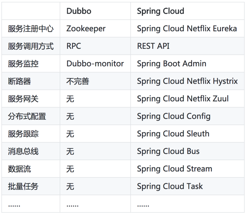 SpringCloud第一篇：介绍