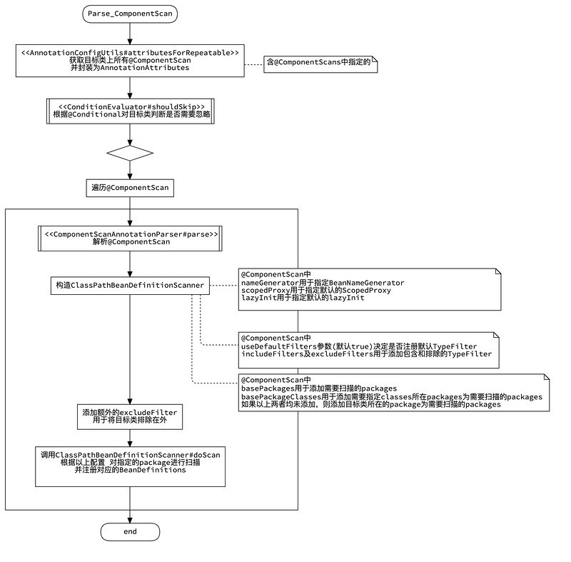 【修炼内功】[spring-framework] [7] Spring Framework中的注解是如何运作的