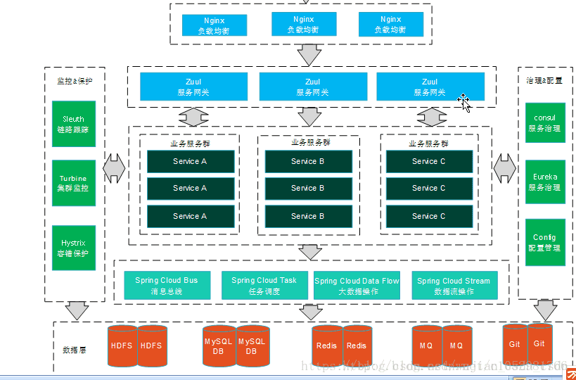 SpringCloud -架构初识(1)