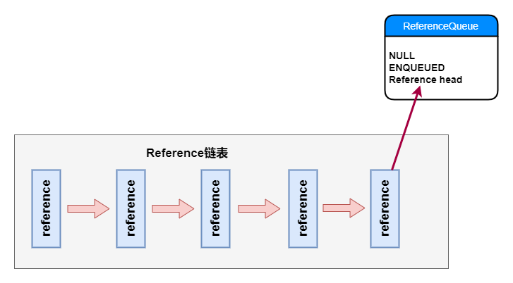 JAVA几种引用及源码简析