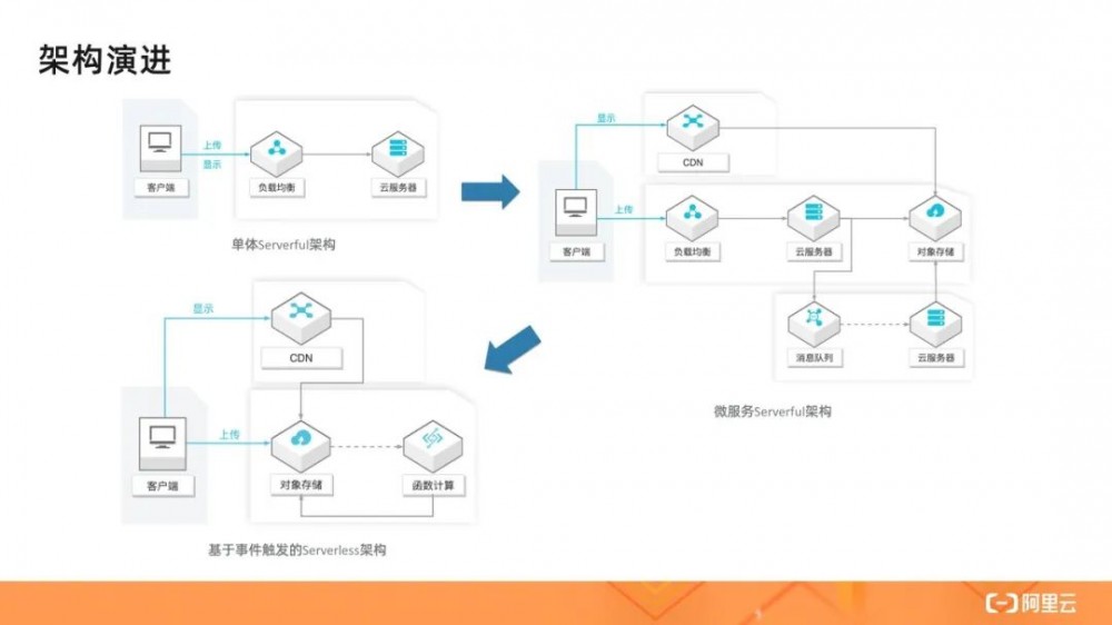 从零入门 Serverless | 一文详解 Serverless 架构模式