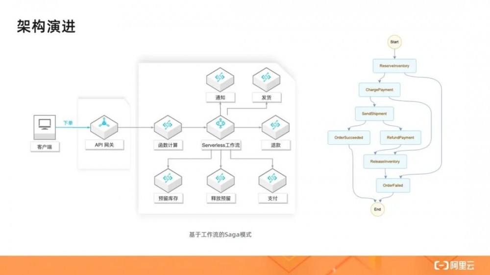 从零入门 Serverless | 一文详解 Serverless 架构模式