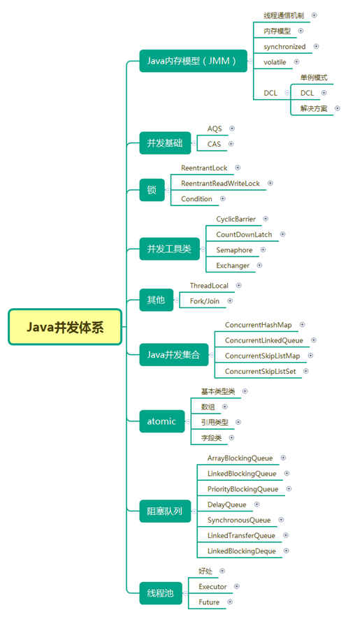 Java最全的思维导图汇总！速度收藏！