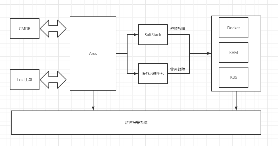 故障演练平台开发实践