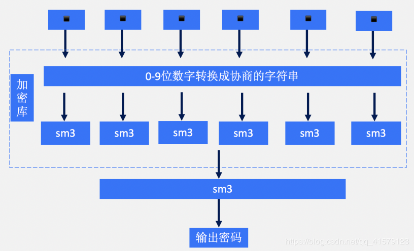 Java的SM3加密算法，实战教学(附GitHub源码)