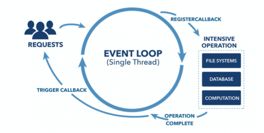 高德云图异步反应式技术架构探索和实践