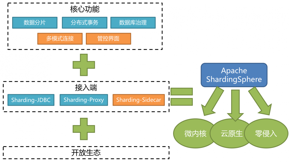 Sharding-JDBC 快速入门第一课