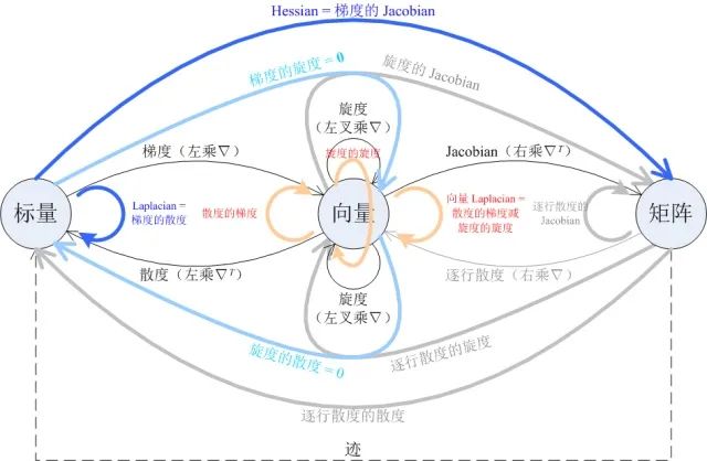 化繁为简，一张图看懂梯度、散度、旋度、Jacobian、Hessian和Laplacian