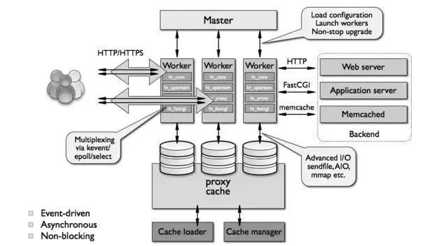 Nginx 核心架构设计