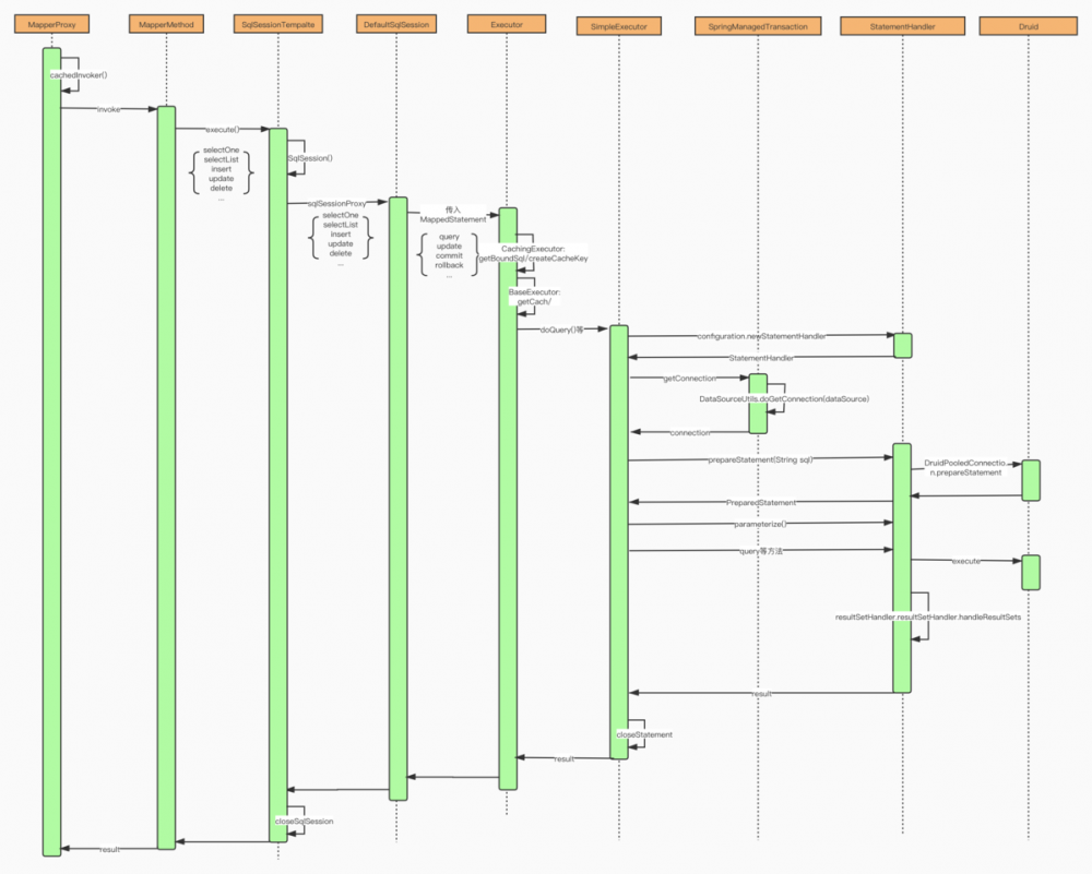 Mybatis源码分析（五）一张图告诉你SQL语句怎么执行