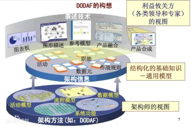 系统体系结构框架 DoDAF