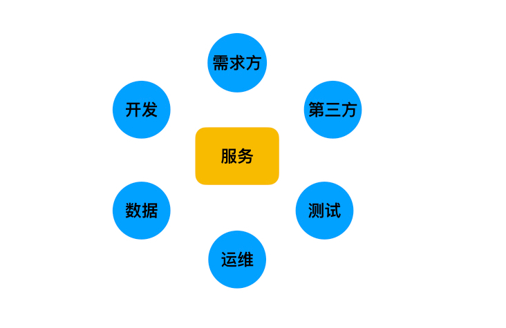 服务设计思考：平台化