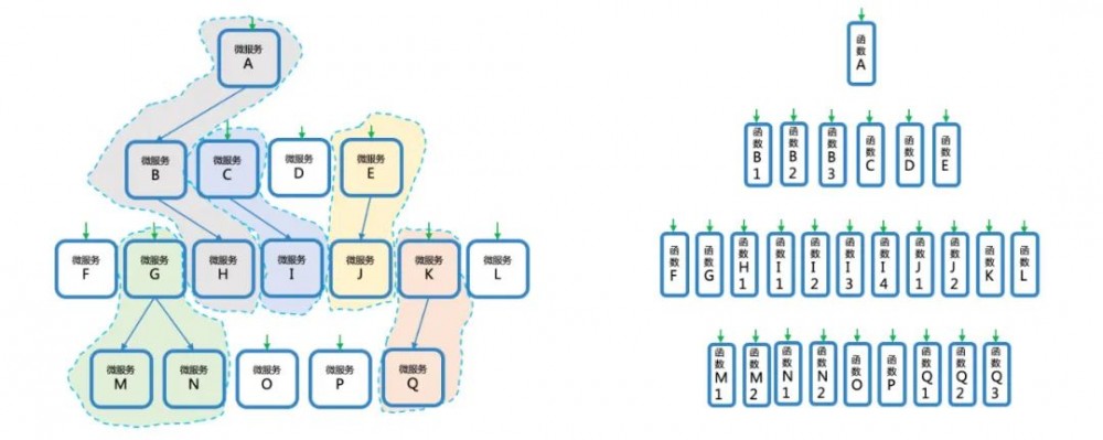 走出微服务误区：避免从单体到分布式单体