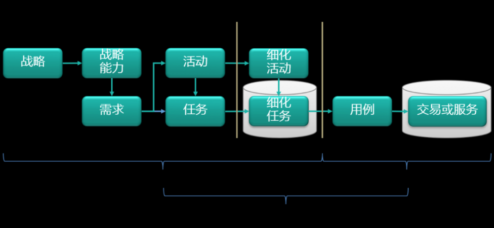 基于企业级业务架构的需求管理与软件开发的供求曲线
