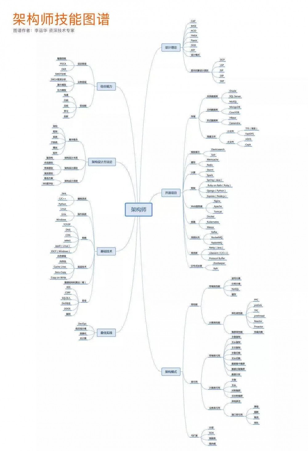 前阿里p9工程师，总结的架构师技能图谱